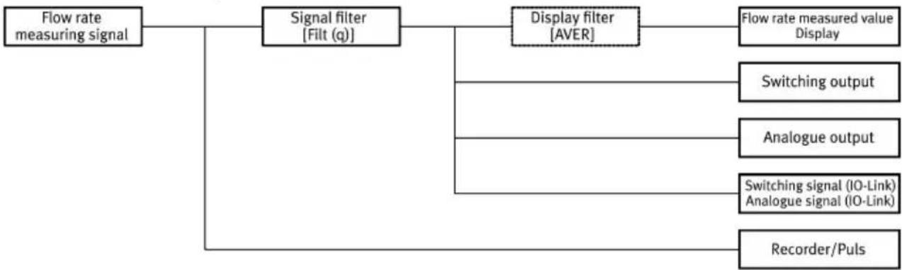 Festo SFAM-62-1000L-TG12-PNLK-PNVBA-M12 - Filter - 1