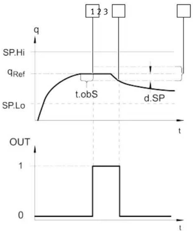 Festo SFAH-1U-Q4S-PNLK-PNVBA-M8 - Auto difference monitoring d\_[] - 1