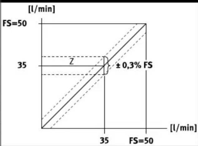 Festo SFAH-1U-Q4S-PNLK-PNVBA-M8 - Examples for calculating the maximum error of the display - 2