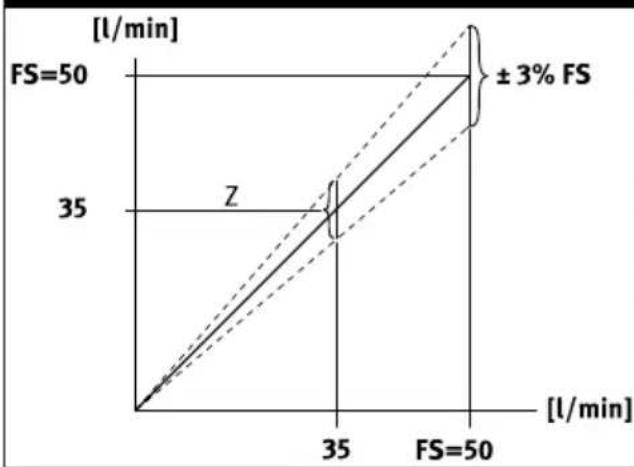 Festo SFAH-5B-Q6S-PNLK-PNVBA-M8 - Examples for calculating the maximum error of the display - 1