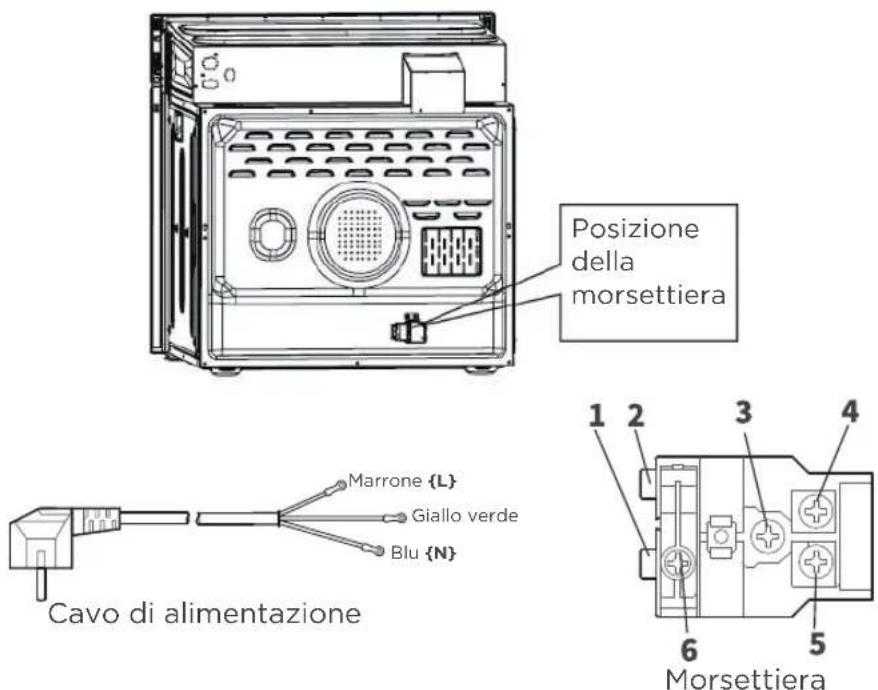 Posizione della morsettiera Cavo di alimentazione Marrone {L} Giallo verde Blu {N} 1 2 3 4 6 5 Morsettiera