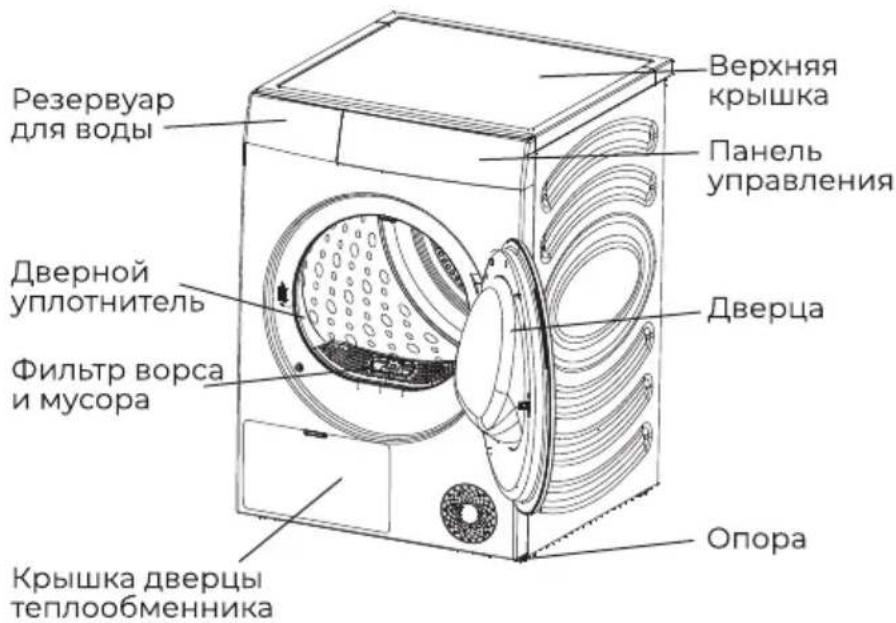 Резервуар для воды Верхняя крышка Панель управления Дверца Дверной уплотнитель Фильтр ворса и мусора Крышка дверцы теплообменника Опора