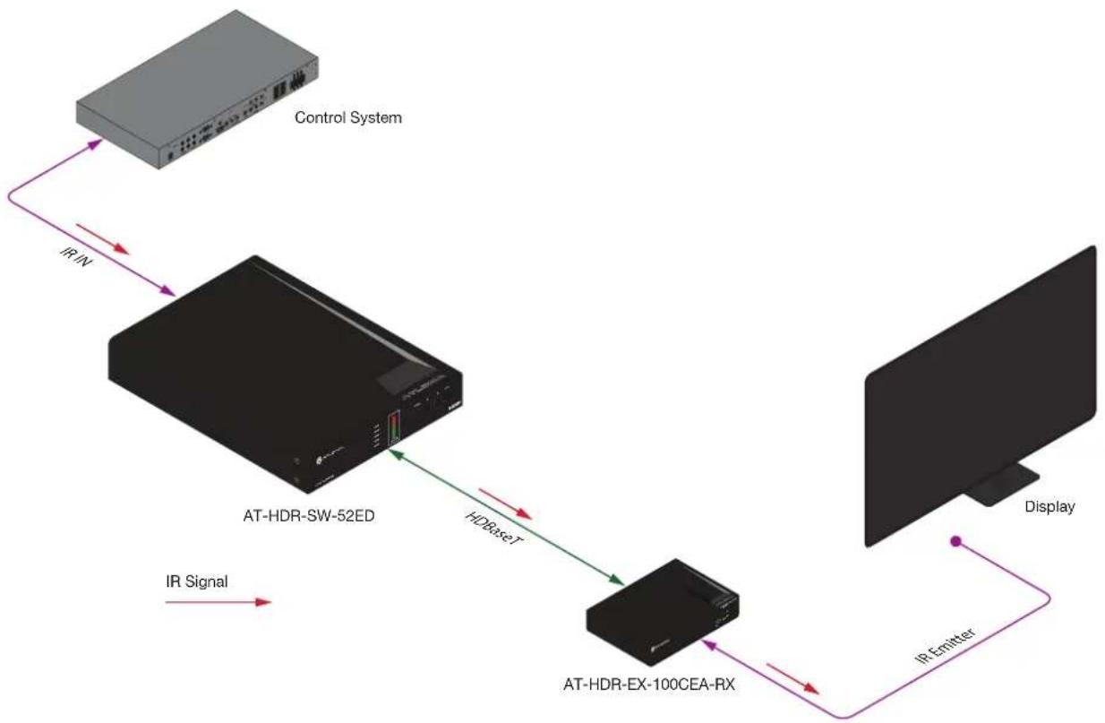 Atlona AT-HDR-SW-52ED - Controlling Display Devices - 3
