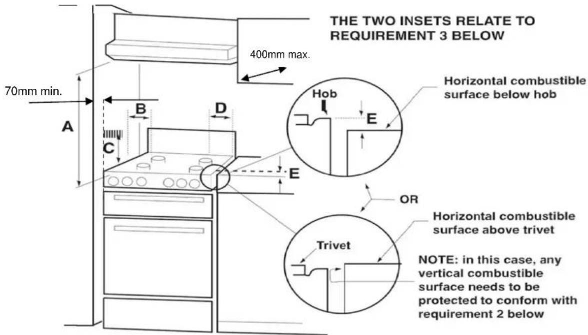 THE TWO INSERTS RELATE TO REQUIREMENT 3 BELOW 400mm max. 70mm min. Horizontal combustible surface below hob Hob E B D C E OR Trivet Horizontal combustible surface above trivet NOTE: in this case, any vertical combustible surface needs to be protected to conform with requirement 2 below