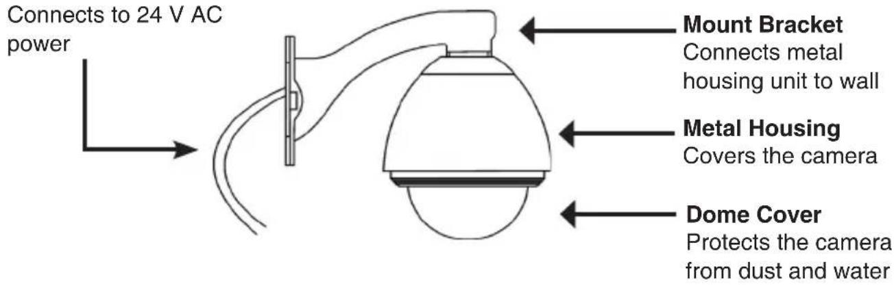 Connects to 24 V AC power Mount Bracket Connects metal housing unit to wall Metal Housing Covers the camera Dome Cover Protects the camera from dust and water