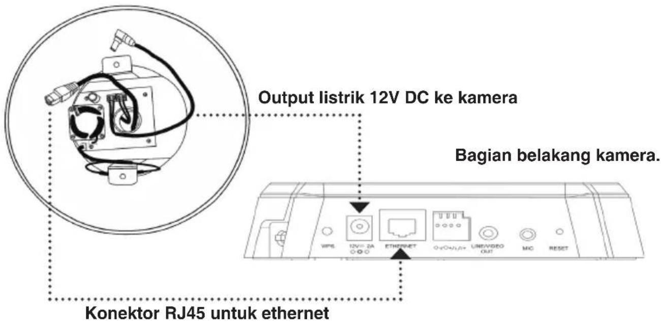 Output listrik 12V DC ke kamera Bagian belakang kamera. Konektor RJ45 untuk ethernet