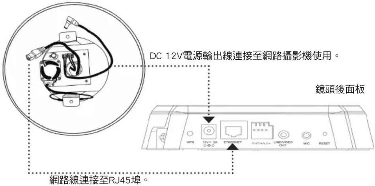 DC 12V電源輸出線連接至網路攝影機使用。 鏡頭後面板 網路線連接至RJ45埠。