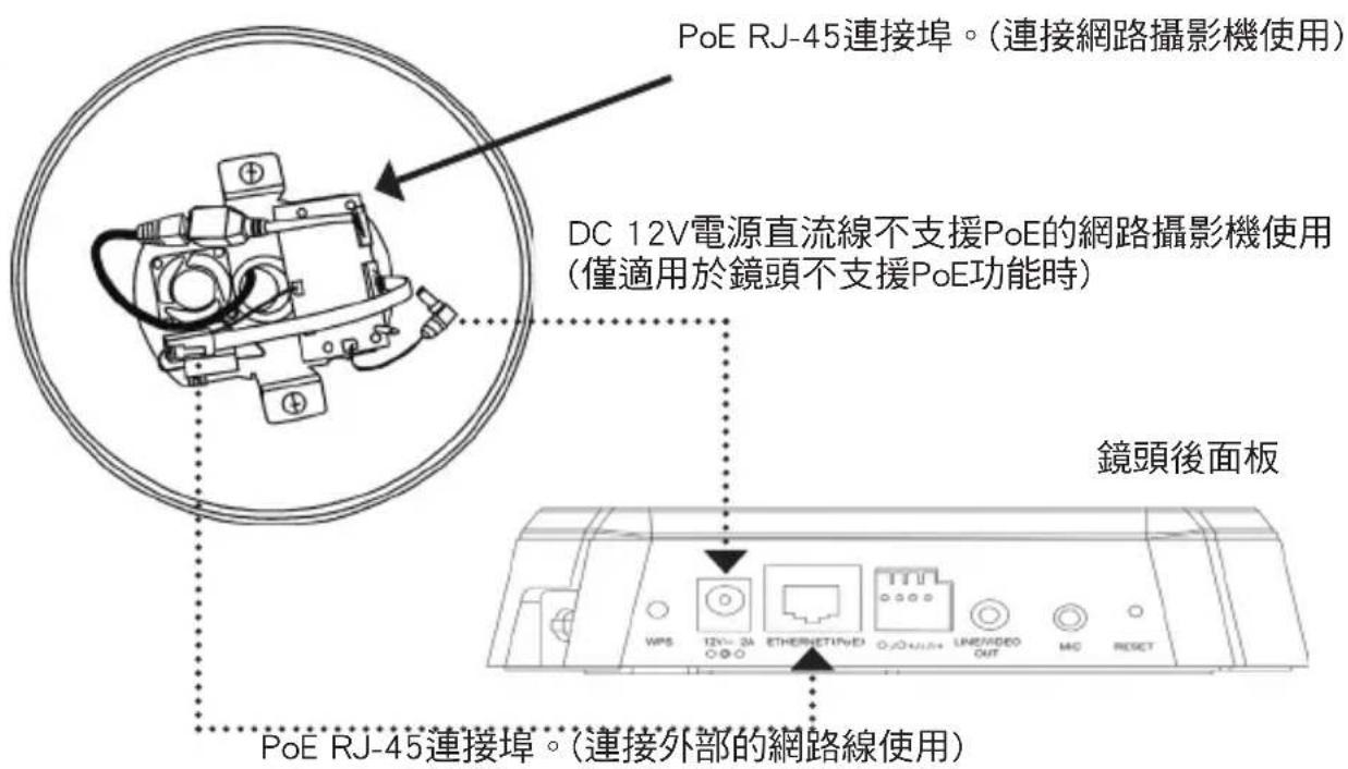 PoE RJ-45連接埠。(連接網路攝影機使用) DC 12V電源直流線不支援PoE的網路攝影機使用 (僅適用於鏡頭不支援PoE功能時) 鏡頭後面板 PoE RJ-45連接埠。(連接外部的網路線使用)
