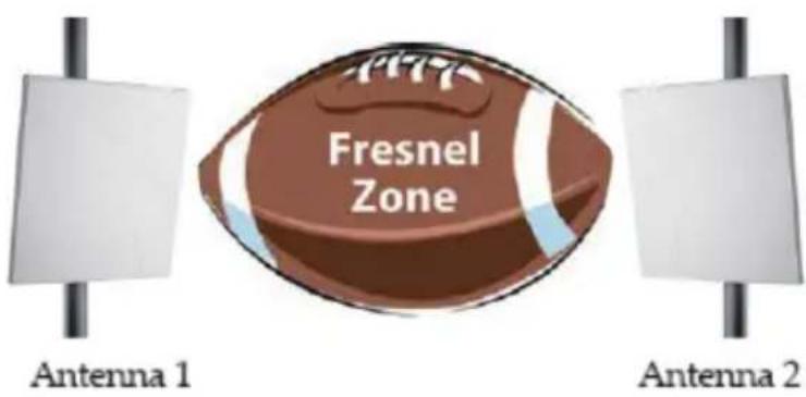 Fresnel Zone Antenna 1 Antenna 2