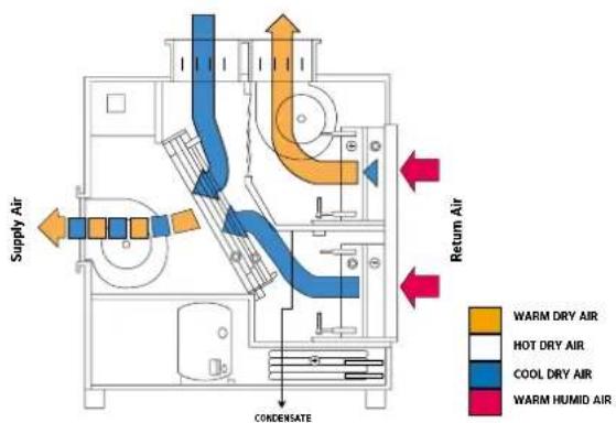 Supply Air Condensate Return Air WARM DRY AIR HOT DRY AIR COOL DRY AIR WARM HUMID AIR
