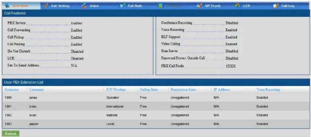 Overview Call Setting Voice Call Rule SIP Trunk LCR Call Log Call Features PBX Service .... Enabled Conference Recording .... Disabled Call Forwarding .... Enabled Voice Recording .... Enabled Call Pickup .... Enabled BLF Support .... Enabled Call Parking .... Enabled Video Calling .... Enabled Do Not Disturb .... Disabled Star Server .... Disabled LCR .... Disabled Password Protect Outside Call .... Disabled Fax To Email Address .... N/A PBX Call Prefix .... IXXX User PBX Extension List Extension Username R/W Privilege Calling State Registration State IP Address Voice Recording 1000-jones Operator.Free Unregistered N/A Enabled 1001-brian International.Free Unregistered N/A Enabled 1002-evan National.Free Unregistered N/A Enabled 1003-jasper Local.Free Unregistered N/A Enabled Refresh