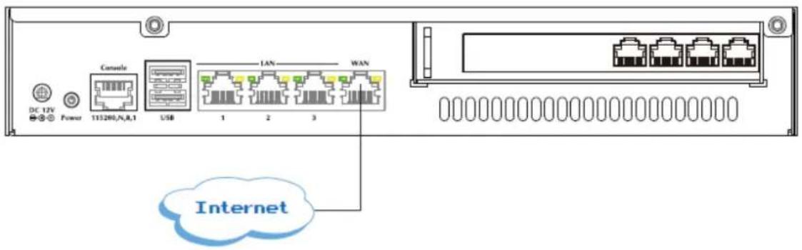 DC 12V Power Console USB LAN WAN 1 2 3 Internet