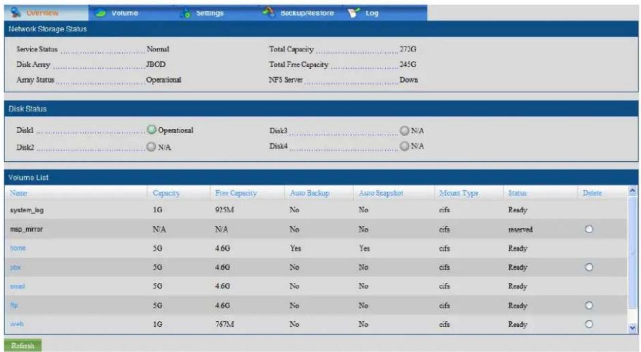 Overview Volume Settings Backup/Restore Log Network Storage Status Service Status .... Normal Total Capacity .... 272G Disk Array .... JBOD Total Free Capacity .... 245G Array Status .... Operational NFS Server .... Down Disk Status Disk1 .... Operational Disk3 .... N/A Disk2 .... N/A Disk4 .... N/A Volume List Name Capacity Free Capacity Auto Backup Auto Snapshot Mount Type Status Delete system_log 1G 925M No No cifs Ready msp_mirror N/A N/A No No cifs reserved home 5G 4.6G Yes Yes cifs Ready pbx 5G 4.6G No No cifs Ready email 5G 4.6G No No cifs Ready hp 5G 4.6G No No cifs Ready web 1G 767M No No cifs Ready Refresh