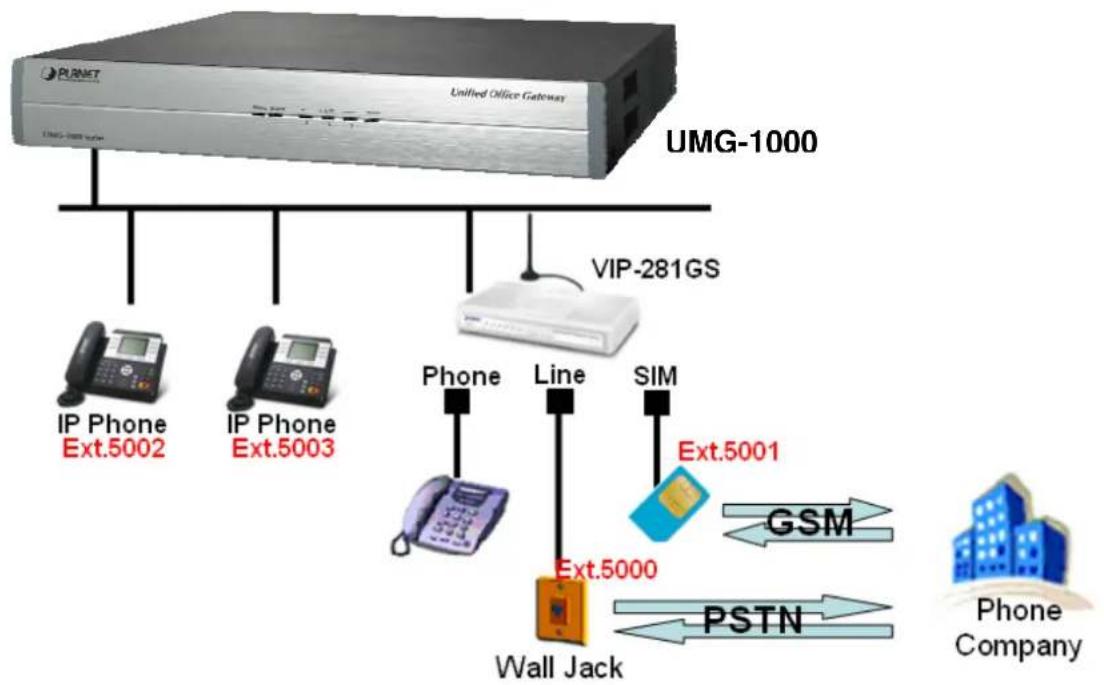 Planet UMG-1000 - Step2. Configuration Hotline for when outside call in to forward extension number : - 6