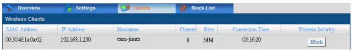 Overview Settings Clients Block List Wireless Clients MAC Address IP Address Hostname Channel Rate Connection Time Wireless Security 00:30:4f:1a:0a:02 192.168.1.230 enn-james 8 54M 03:16:20 Block