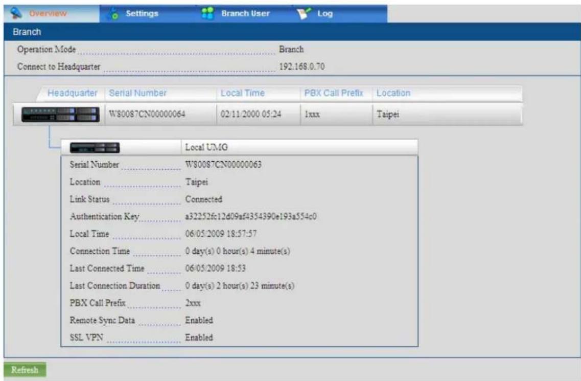 Overview Settings Branch User Log Branch Operation Mode ........ Branch Connect to Headquarter ........ 192.168.0.70 Headquarter Serial Number Local Time PBX Call Prefix Location W80087CN00000064 02/11/2000 05:24 1xxx Taipei Local UMG Serial Number ....... W80087CN00000063 Location ....... Taipei Link Status ....... Connected Authentication Key ....... a32252fc12d09af4354390e193a554c0 Local Time ....... 06/05/2009 18:57:57 Connection Time ....... 0 day(s) 0 hour(s) 4 minute(s) Last Connected Time ....... 06/05/2009 18:53 Last Connection Duration ....... 0 day(s) 2 hour(s) 23 minute(s) PBX Call Prefix ....... 2xxx Remote Sync Data ....... Enabled SSL VPN ....... Enabled Refresh