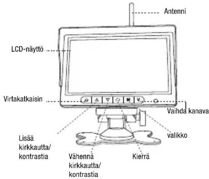Antenni LCD-näyttö Virtakatkaisin Vaihda kanava Lisää kirkkautta/ kontrastia Vähennä kirkkautta/ kontrastia Kierrä valikko