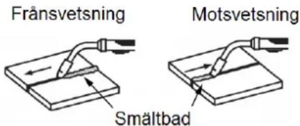 Frånsvetsning Motsvetsning Smältbad