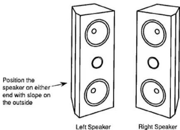 Position the speaker on either end with slope on the outside Left Speaker Right Speaker