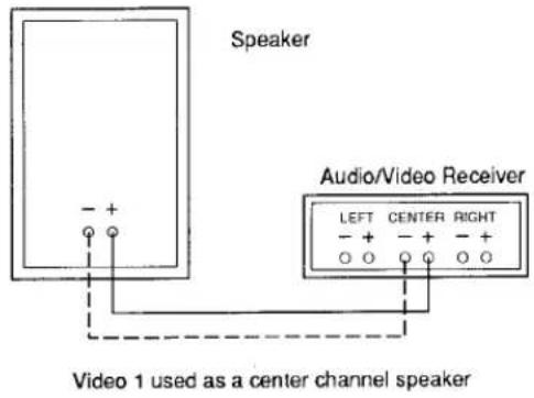 Speaker Audio/Video Receiver LEFT CENTER RIGHT Video 1 used as a center channel speaker