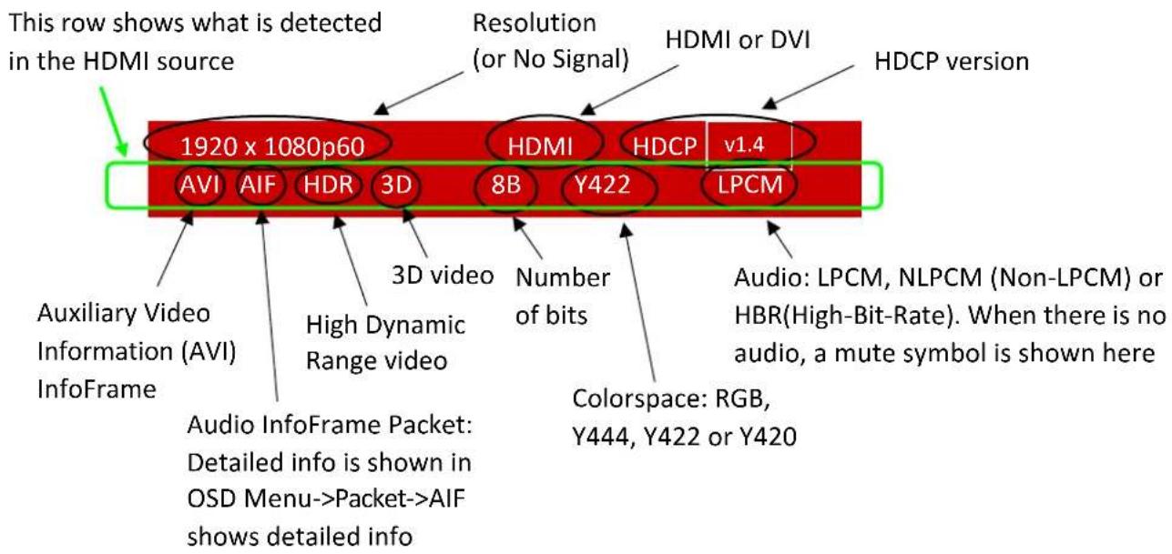 This row shows what is detected in the HDMI source Resolution (or No Signal) HDMI or DVI HDCP version 1920 x 1080p60 AVI AIF HDR 3D HDMI HDCP v1.4 8B Y422 LPCM Auxiliary Video Information (AVI) InfoFrame High Dynamic Range video 3D video Number of bits Audio: LPCM, NLPCM (Non-LPCM) or HBR(High-Bit-Rate). When there is no audio, a mute symbol is shown here Audio InfoFrame Packet: Detailed info is shown in OSD Menu->Packet->AIF shows detailed info Colorspace: RGB, Y444, Y422 or Y420