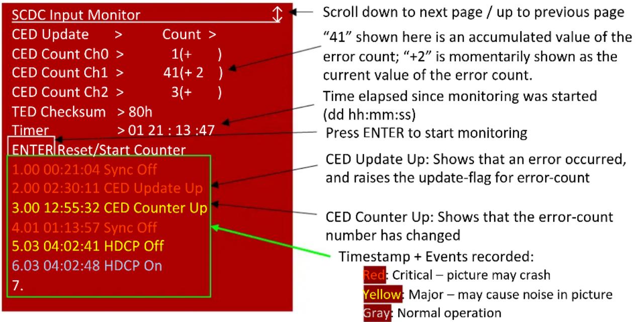 SCDC Input Monitor CED Update > Count > CED Count Ch0 > 1(+ ) CED Count Ch1 > 41(+ 2 ) CED Count Ch2 > 3(+ ) TED Checksum > 80h Timer > 01 21 : 13 :47 ENTER Reset/Start Counter 1.00 00:21:04 Sync Off 2.00 02:30:11 CED Update Up 3.00 12:55:32 CED Counter Up 4.01 01:13:57 Sync Off 5.03 04:02:41 HDCP Off 6.03 04:02:48 HDCP On 7. Scroll down to next page / up to previous page "41" shown here is an accumulated value of the error count; "+2" is momentarily shown as the current value of the error count. Time elapsed since monitoring was started (dd hh:mm:ss) Press ENTER to start monitoring CED Update Up: Shows that an error occurred, and raises the update-flag for error-count CED Counter Up: Shows that the error-count number has changed Timestamp + Events recorded: Red: Critical – picture may crash Yellow: Major – may cause noise in picture Gray: Normal operation