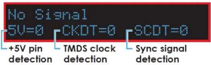 No Signal 5V=0 CKDT=0 SCDT=0 +5V pin detection TMDS clock detection Sync signal detection