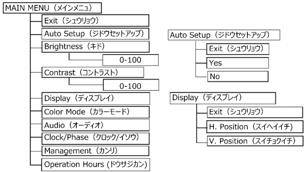 AOPEN DT2162M - OSD メニューの階層 - 1