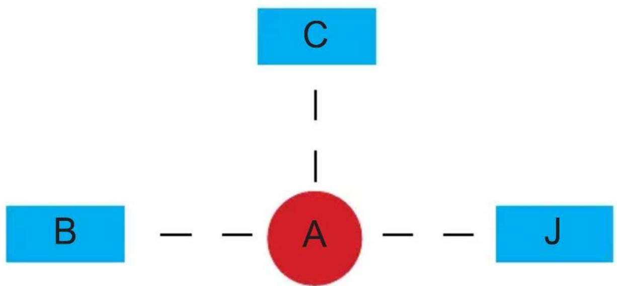graph TD A["A"] --> B["B"] A --> C["C"] A --> J["J"]
