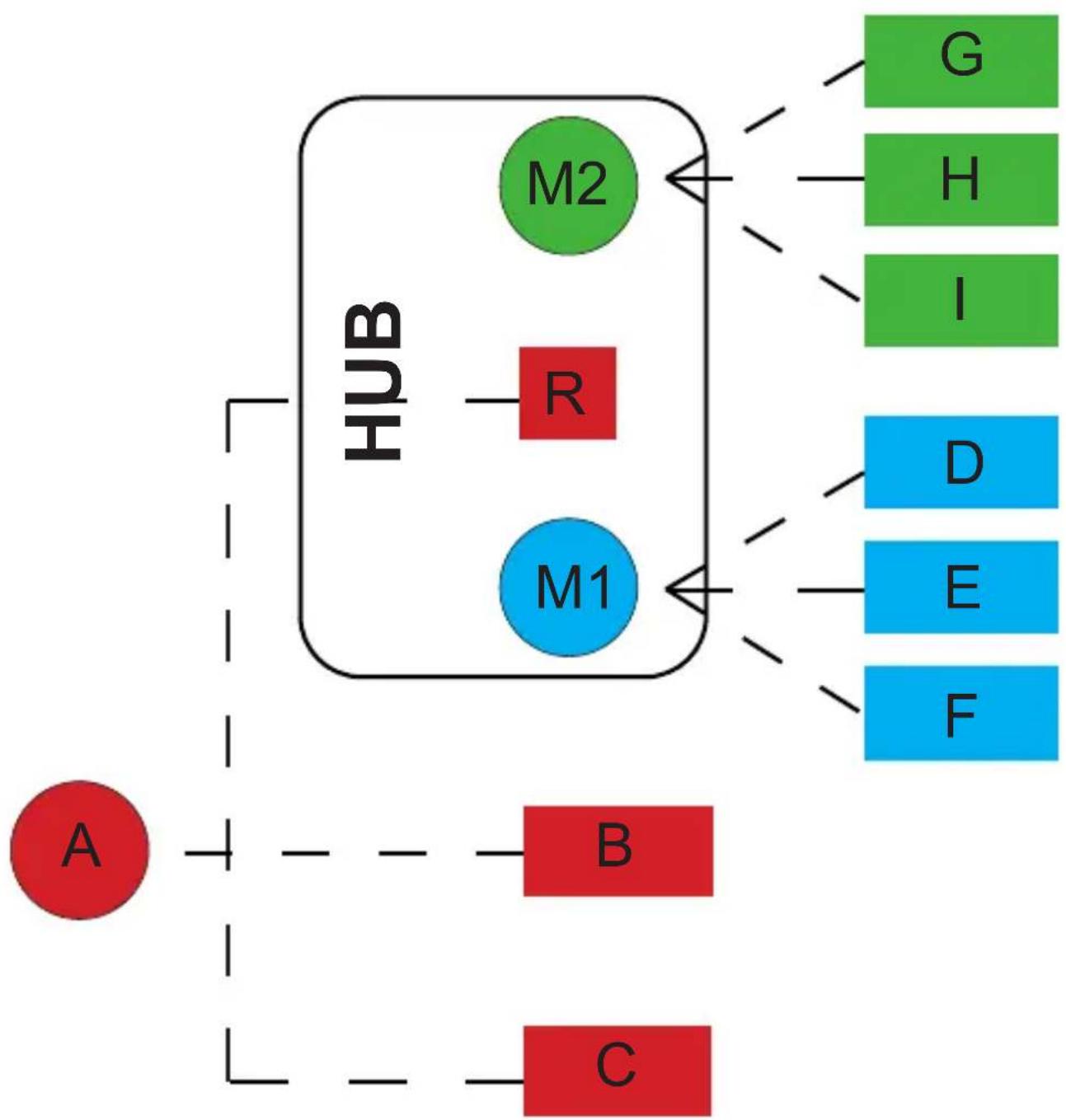 graph TD A["A"] --> B["B"] A --> C["C"] HUB["HUB"] --> M1["M1"] HUB --> M2["M2"] M1 --> R["R"] M2 --> G["G"] M2 --> H["H"] M2 --> I["I"] M1 --> D["D"] M1 --> E["E"] M1 --> F["F"]