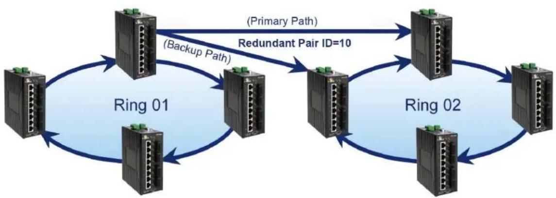 EtherWAN EX78922E-0VB - Connecting Additional Rings (Redundancy Pairs) - 2