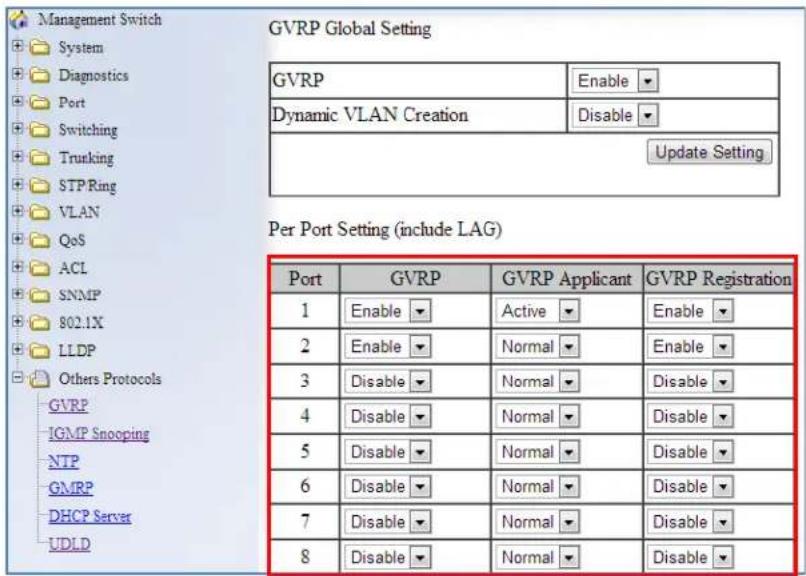 Management Switch System Diagnostics Port Switching Trucking STP Ring VLAN QoS ACL SNMP 802.1X LLDP Others Protocols GVRP IGMP Snooping NTP GMRP DHCP Server UDLD GVRP Global Setting GVRP Enable ▼ Dynamic VLAN Creation Disable ▼ Update Setting Per Port Setting (include LAG) Port GVRP GVRP Applicant GVRP Registration 1 Enable ▼ Active ▼ Enable ▼ 2 Enable ▼ Normal ▼ Enable ▼ 3 Disable ▼ Normal ▼ Disable ▼ 4 Disable ▼ Normal ▼ Disable ▼ 5 Disable ▼ Normal ▼ Disable ▼ 6 Disable ▼ Normal ▼ Disable ▼ 7 Disable ▼ Normal ▼ Disable ▼ 8 Disable ▼ Normal ▼ Disable ▼