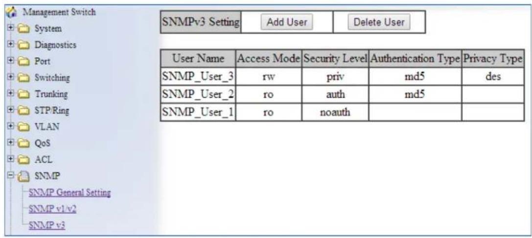 Management Switch System Diagnostics Port Switching Trunking STP/Ring VLAN QoS ACL SNMP SNMP General Setting SNMP v1/v2 SNMP v3 SNMPv3 Setting Add User Delete User User Name Access Mode Security Level Authentication Type Privacy Type SNMP_User_3 rw priv md5 des SNMP_User_2 ro auth md5 SNMP_User_1 ro noauth SNMP_User_1 ro noauth