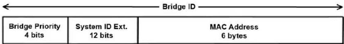 Bridge ID Bridge Priority 4 bits System ID Ext. 12 bits MAC Address 6 bytes