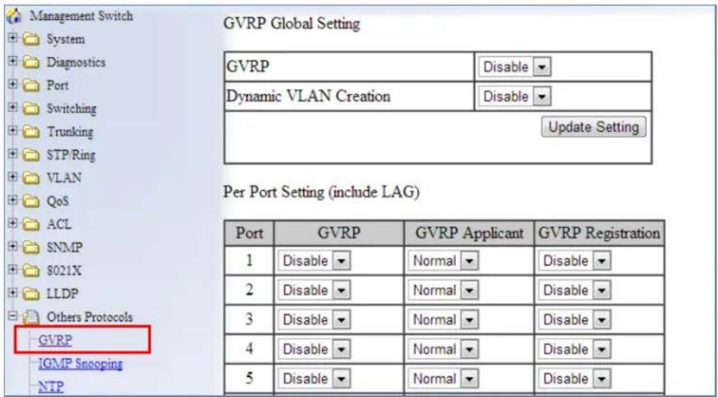 Management Switch System Diagnostics Port Switching Trunking STP/Ring VLAN QoS ACL SNMP 8021X LLDP Others Protocols GVRP IGMP Snooping NTP GVRP Global Setting GVRP Disable ▼ Dynamic VLAN Creation Disable ▼ Update Setting Per Port Setting (include LAG) Port GVRP GVRP Applicant GVRP Registration 1 Disable ▼ Normal ▼ Disable ▼ 2 Disable ▼ Normal ▼ Disable ▼ 3 Disable ▼ Normal ▼ Disable ▼ 4 Disable ▼ Normal ▼ Disable ▼ 5 Disable ▼ Normal ▼ Disable ▼