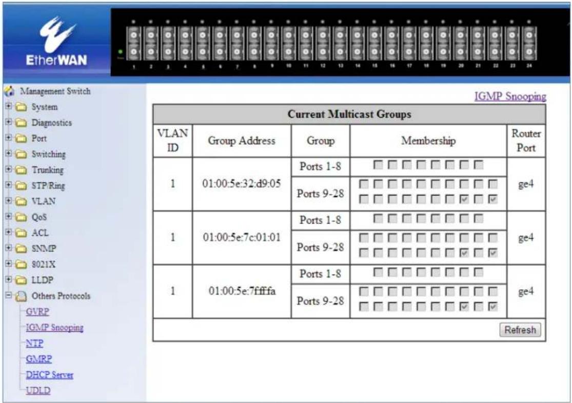 IGMP Snooping Current Multicast Groups VLAN ID Group Address Group Membership Router Port 1 01:00:5e:32:d9:05 Ports 1-8 □ □ □ □ □ □ □ ge4 1 01:00:5e:7c:01:01 Ports 1-8 □ □ □ □ □ □ □ ge4 1 01:00:5e:7fffa Ports 1-8 □ □ □ □ □ □ □ ge4 1 01:00:5e:7fffa Ports 1-8 □ □ □ □ □ □ □ ge4 1 01:00:5e:7fffa Ports 9-28 □ □ □ □ □ □ □ □ 1 01:00:5e:7fffa Ports 9-28 □ □ □ □ □ □ □ □ 1 01:00:5e:7fffa Ports 9-28 □ □ □ □ □ □ □ □ 1 01:00:5e:7fffa Ports 9-28 Refresh