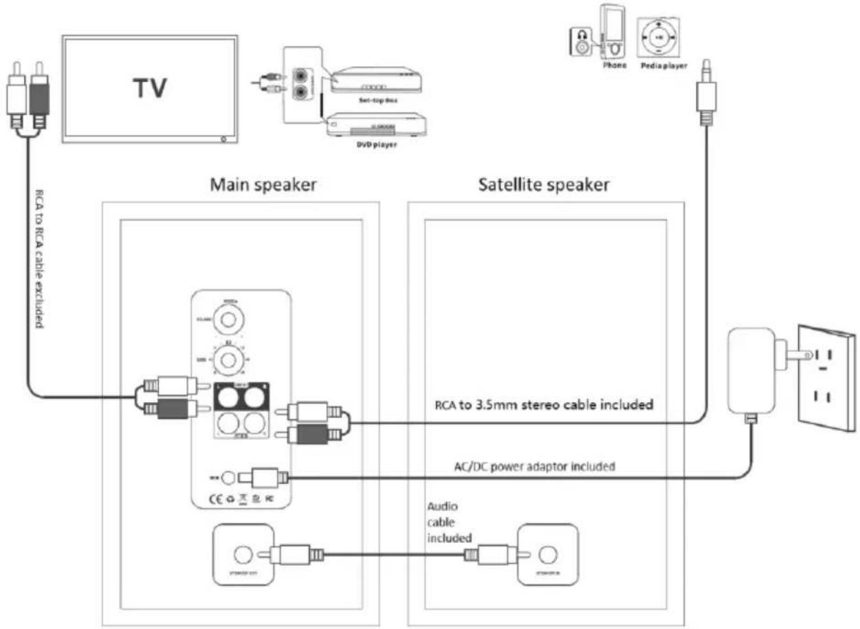 graph TD TV["TV"] -->|RCA to RCA cable excluded| MainSpeaker["Main speaker"] MainSpeaker -->|RCA to 3.5mm stereo cable included| SatelliteSpeaker["Satellite speaker"] SatelliteSpeaker -->|AC/DC power adaptor included| Antenna["Antenna"] Antenna --> AudioCableAudio["Cable included"] Antenna --> Audio…