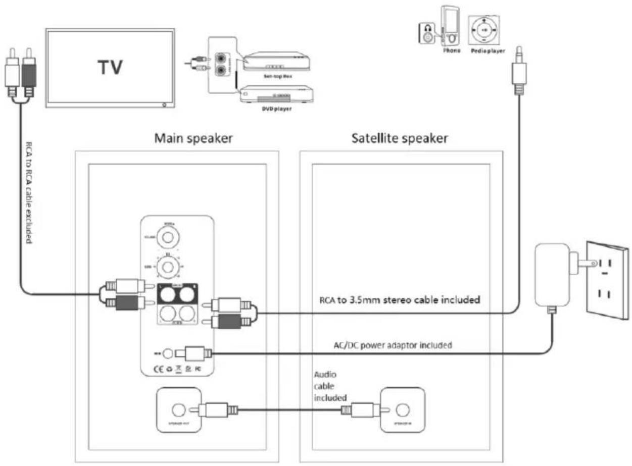 graph TD TV["TV"] -->|RCA to RCA cable excluded| MainSpeaker["Main speaker"] MainSpeaker -->|RCA to 3.5mm stereo cable included| SatelliteSpeaker["Satellite speaker"] SatelliteSpeaker -->|AC/DC power adaptor included| Antenna["Antenna"] Antenna --> AudioCableAudio["Cable included"] Antenna --> Audio…
