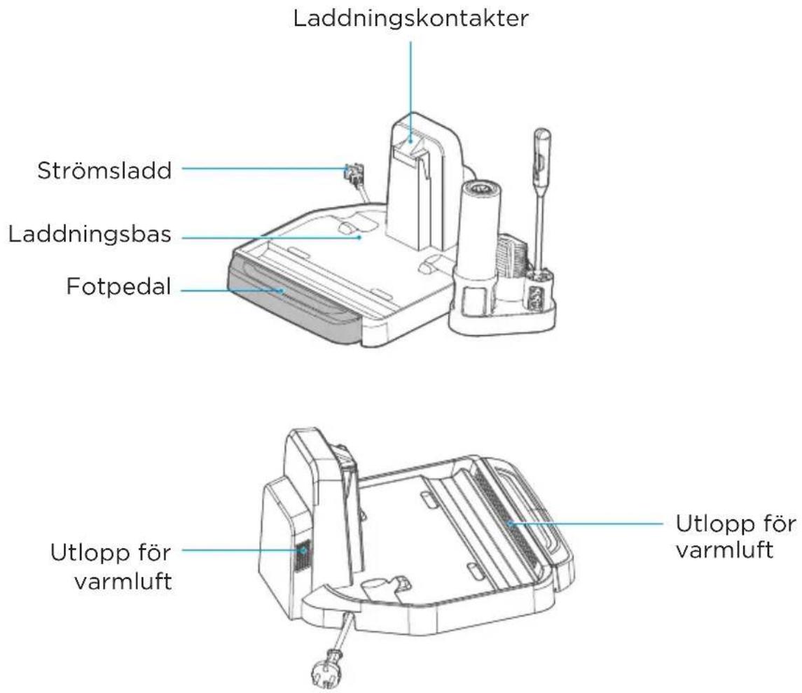 Laddningskontakter Strömsladd Laddningsbas Fotpedal Utlopp för varmluft Utlopp för varmluft