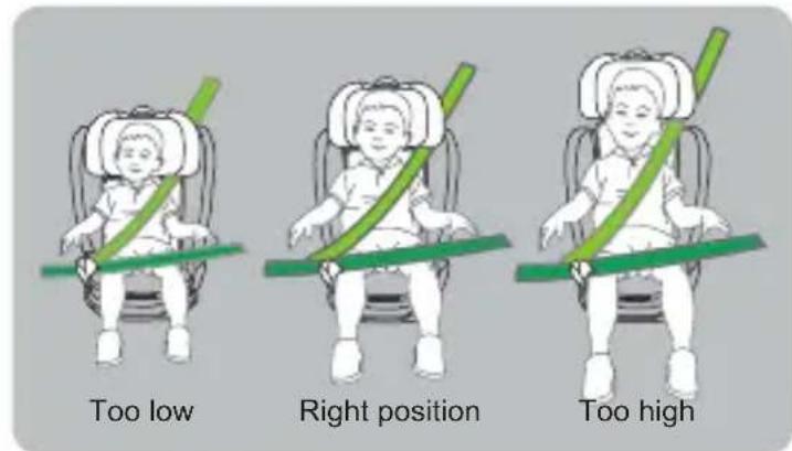 Too low Right position Too high