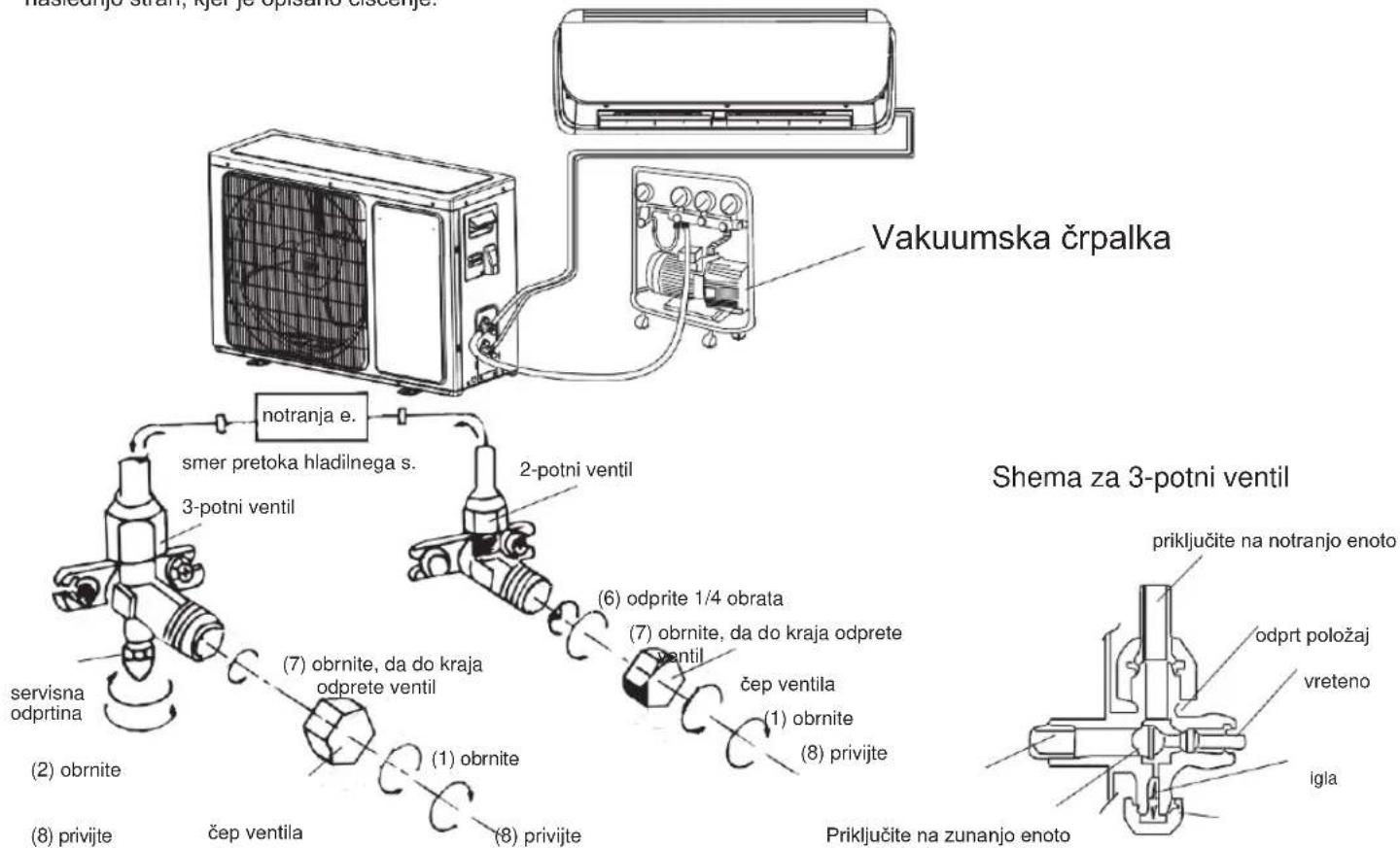 graph TD A["Vakuumska črpalka"] --> B["notranja e."] B --> C["smer pretoka hladilnega s. 3-potni ventil"] C --> D["servisna odprtina"] D --> E["(2) obrnite"] E --> F["(8) privijte"] F --> G["čep ventila"] G --> H["(1) obrnite"] H --> I["(7) obrnite, da do kraja odprete ventil"] I --> J["(6) odprite…