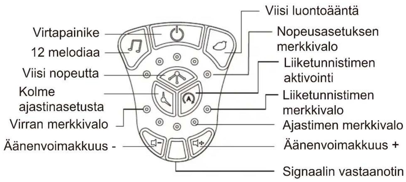 Virtapainike 12 melodiaa Viisi nopeutta Kolme ajastinasetusta Virran merkkivalo Äänenvoimakkuus - Viisi luontoääntä Nopeusasetuksen merkkivalo Liiketunnistimen aktivointi Liiketunnistimen merkkivalo Ajastimen merkkivalo Äänenvoimakkuus + Signaalin vastaanotin