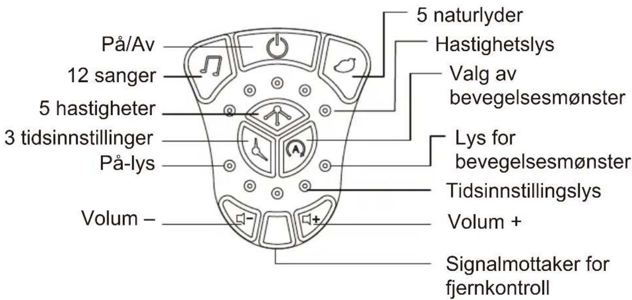 5 naturlyder Hastighetslys Valg av bevegelsesmønster Lys for bevegelsesmønster Tidsinnstillingslys Volum + Signalmottaker for fjernkontroll På/Av 12 sanger 5 hastigheter 3 tidsinnstillinger På-lys Volum -