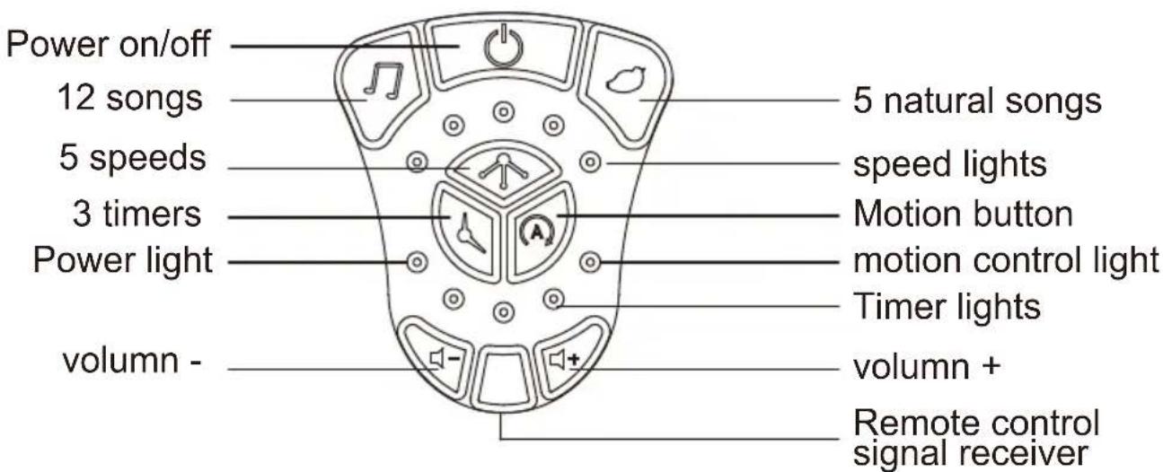 Power on/off 12 songs 5 speeds 3 timers Power light volumn - 5 natural songs speed lights Motion button motion control light Timer lights volumn + Remote control signal receiver