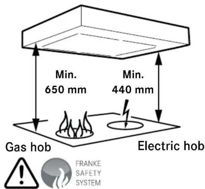 Min. 650 mm Min. 440 mm Gas hob Electric hob FRANKE SAFETY SYSTEM
