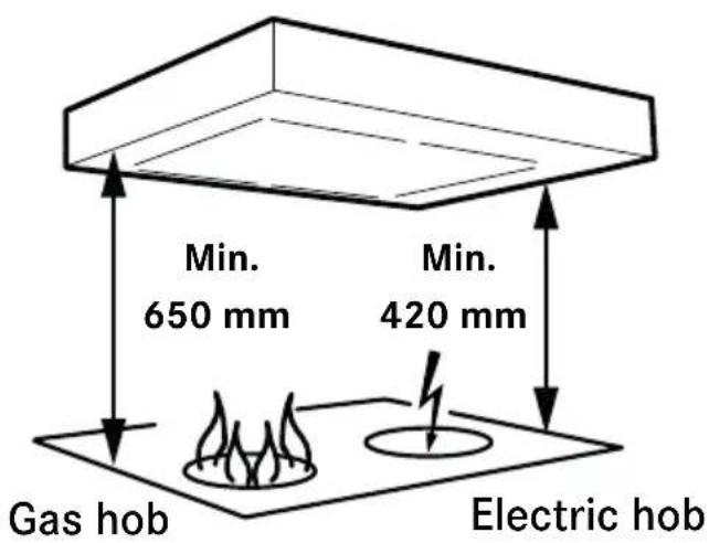 Min. 650 mm Min. 420 mm Gas hob Electric hob