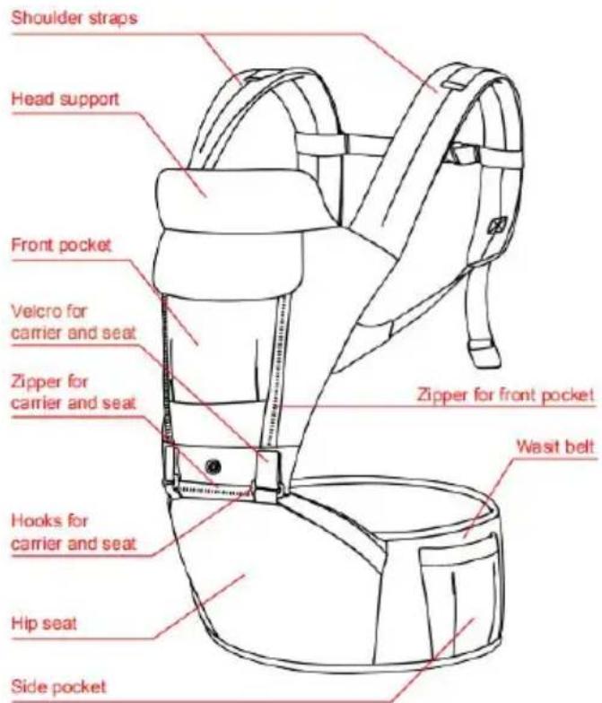 Shoulder straps Head support Front pocket Velcro for carrier and seat Zipper for carrier and seat Zipper for front pocket Wast belt Hooks for carrier and seat Hip seat Side pocket