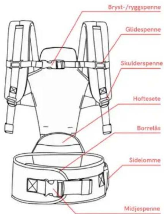 Bryst-/ryggspenne Glidespenne Skulderspenne Hoftesete Borrelås Sidelomme Midjespenne