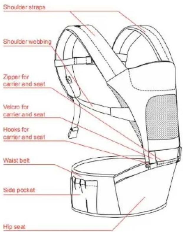 Shoulder straps Shoulder webbing Zipper for carrier and seat Velcro for carrier and seat Hooks for carrier and seat Waist belt Side pocket Hip seat