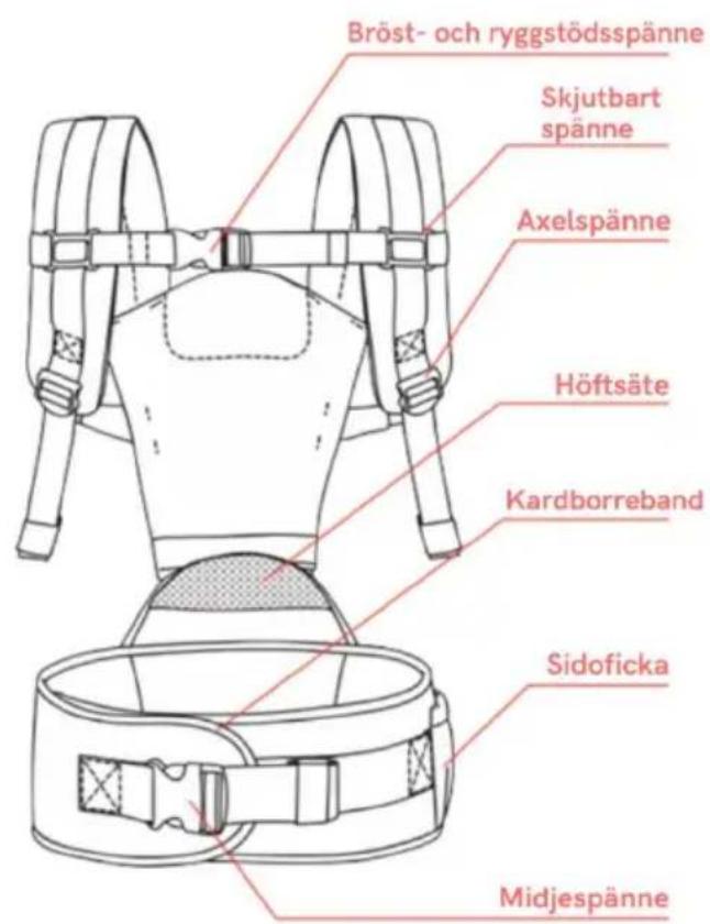 Bröst- och ryggstödsspänne Skjutbart spänne Axelspänne Höftsäte Kardborreband Sidoficka Midjespänne